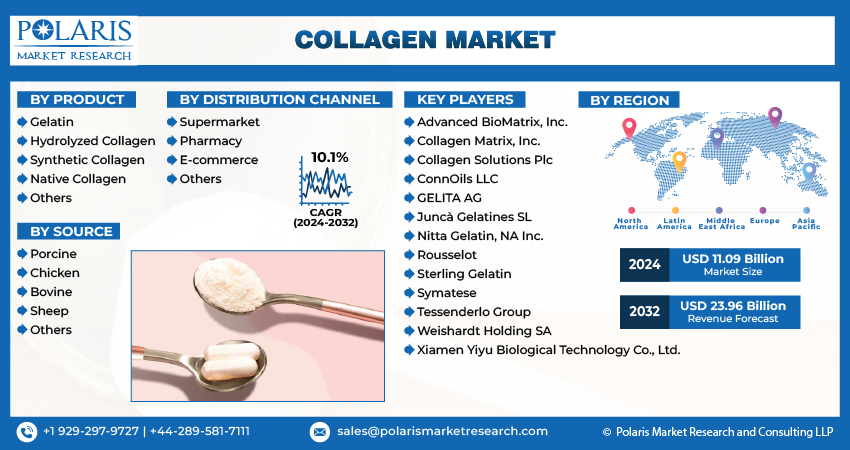 Collagen